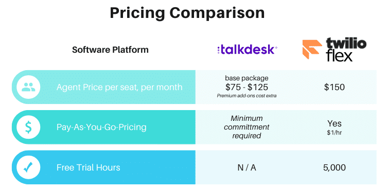 pricing breakdown and comparison of Talkdesk vs Twilio Flex