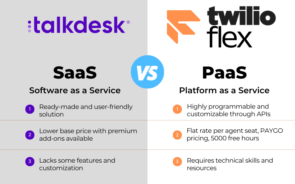 a graphic detail the differences between Talkdesk and Twilio Flex. It contains information about the differences between Software-As-A-Service, or SaaS, and Platform-as-a-Service, or PaaS. Twilio Flex, a PaaS, is higly programmable and customizable through APIs. It has a flate rate per agent seat pricing model, but also allows for pay-as-you-go pricing. It does require a technical team or consultants to set up. On the other hand Talkdesk offers a ready-made and user-friendly solution. It has a lower base price with premium add-ons available. It lacks some features and customization that would be possible in Flex.